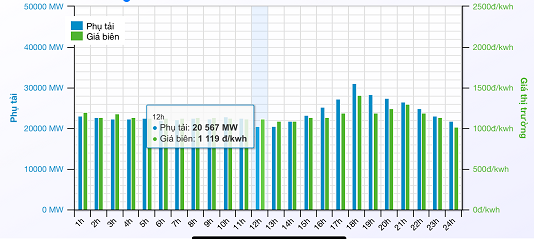 Biểu đồ tương quan phụ tải ngày 27/12/2020.